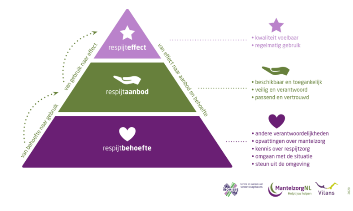 Wat werkt bij respijtzorg